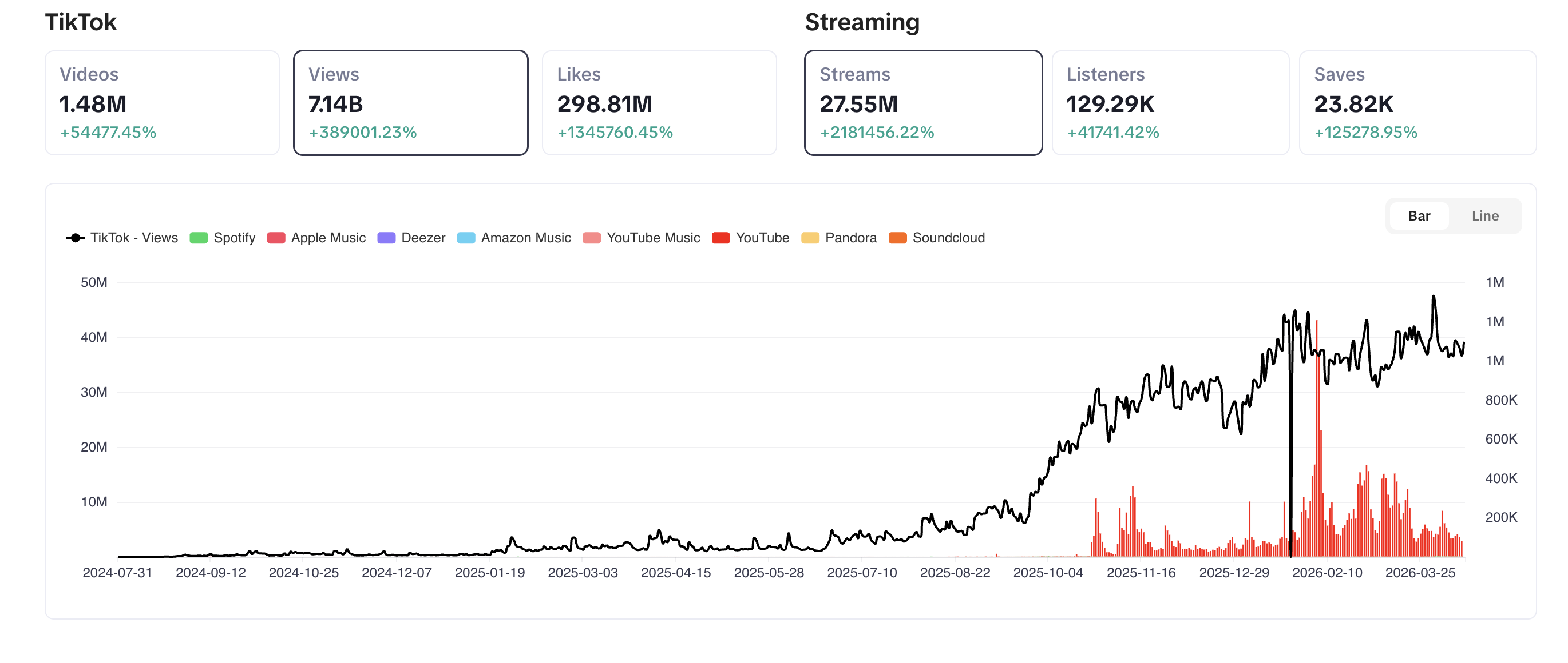 Wouldliker platform snapshot showing 1.48 million TikTok videos, 7.14 billion TikTok views, 298.81 million likes, and 27.55 million streams.
