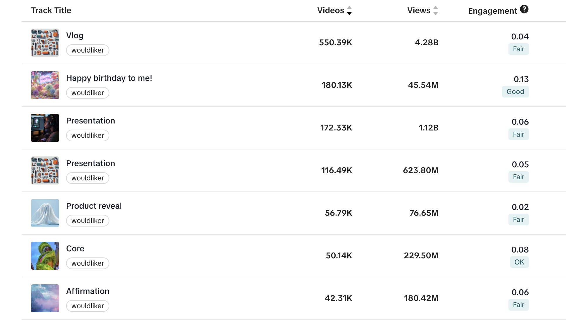 Wouldliker top tracks snapshot showing Vlog, Presentation, and Core as leading tracks.